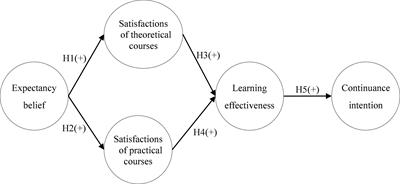 The Relationship Among Expectancy Belief, Course Satisfaction, Learning Effectiveness, and Continuance Intention in Online Courses of Vocational-Technical Teachers College Students